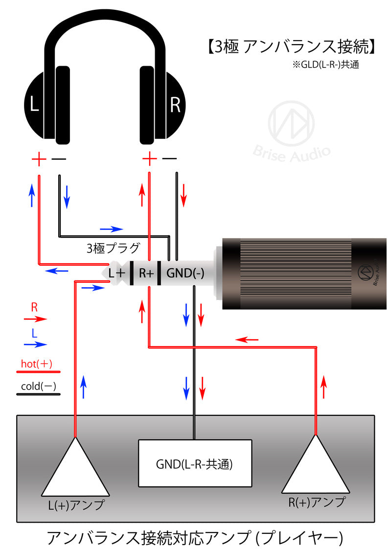 バランス設計のアンプにアンバランス結線のケーブルを接続し続けると故障の原因となります Brise Audio