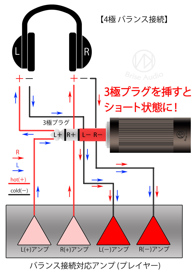 バランス設計のアンプにアンバランス結線のケーブルを接続し続けると故障の原因となります Brise Audio