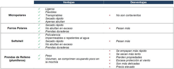 Fumarel - Cuadro comparativo distintos tejidos técnicos, ventajas y desventajas de cada uno