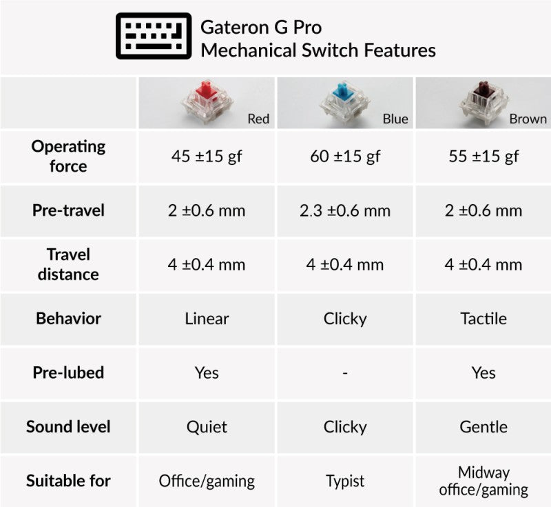 Gateron G Pro Mechanical Switch Featrues
