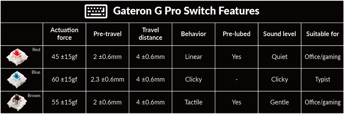 Gateron G Pro Switch Feature of Keychron Q2 65% Custom Mechanical Keyboard