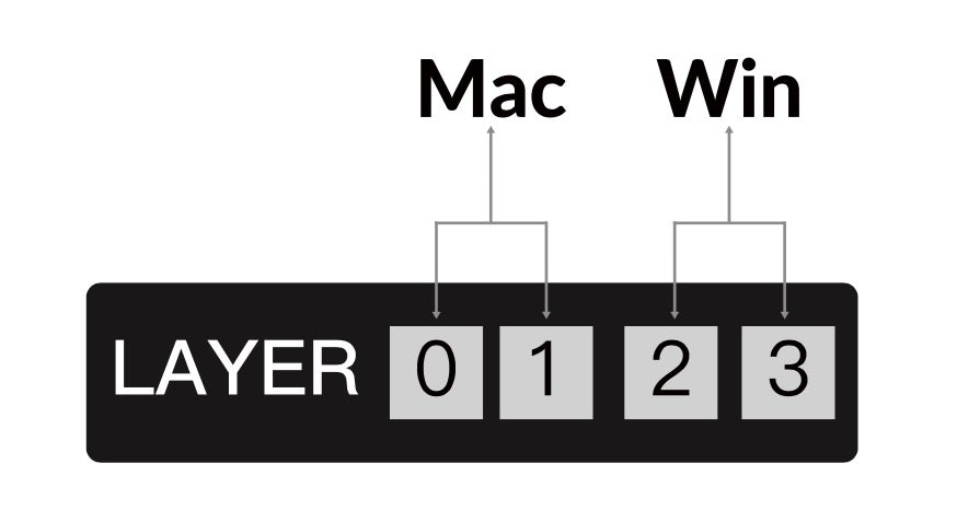 You can customize each key on each layer of your keyboard with VIA, there are two layers for Mac, and two layers for Windows.