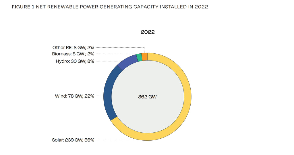 #Figure 1_Capacité nette de production d’électricité renouvelable installée en 2022