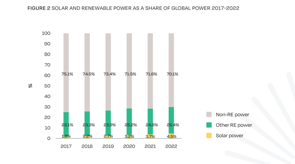 #Abbildung 2_Solar- und erneuerbare Energie als Anteil an der globalen Energie 2017-2022