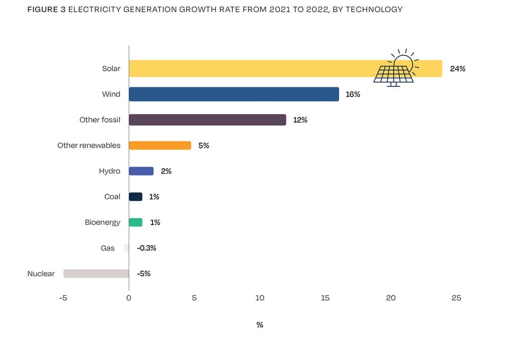 #Figure 3_Electricity Generation Growth Rate From 2021 To 2022