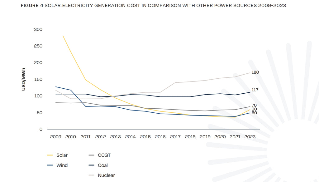 #Figure 4_Coût de production d'électricité solaire par rapport à d'autres sources d'énergie 2009-2023