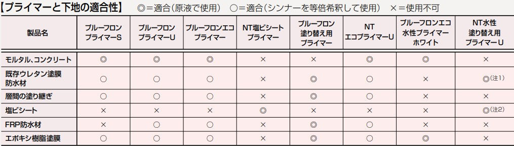 プルーフロン塗り替え用プライマー 日本特殊塗料 プライマーと下地の適合性