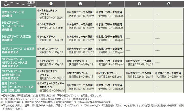 水性パラサーモ外壁用 塗装仕様