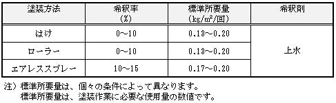 塗装条件