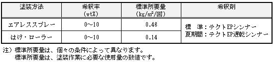 塗装条件