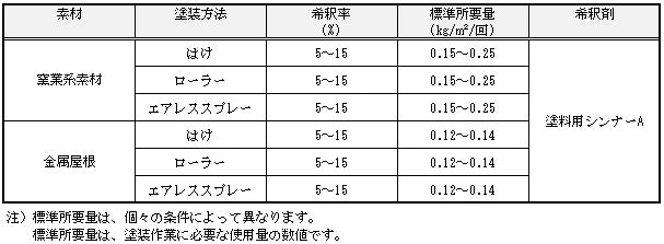 アレスダイナミックルーフ lt;15kgセットgt;（関西ペイント）