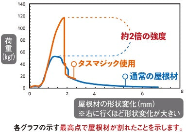 性能実験結果