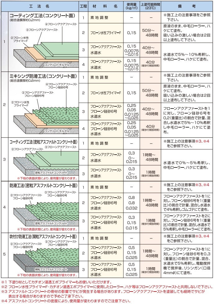 フローンアクアファースト ＜4kg/15kg＞（東日本塗料） | 塗料屋さん.com