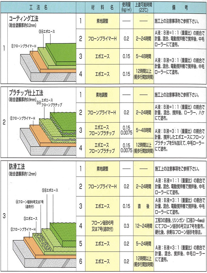 夏セール開催中 フローンプライマーH 12kgセット 東日本塗料 溶剤系プライマー