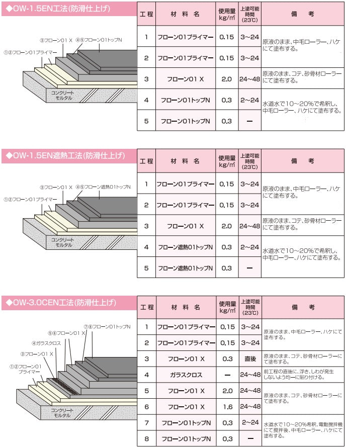 最大97％オフ！ フローン01トップN 3kg フローン01 遮熱 断熱 塗料 防水 ベランダ バルコニー 軽歩行用 1液 防水機能 東日本塗料 