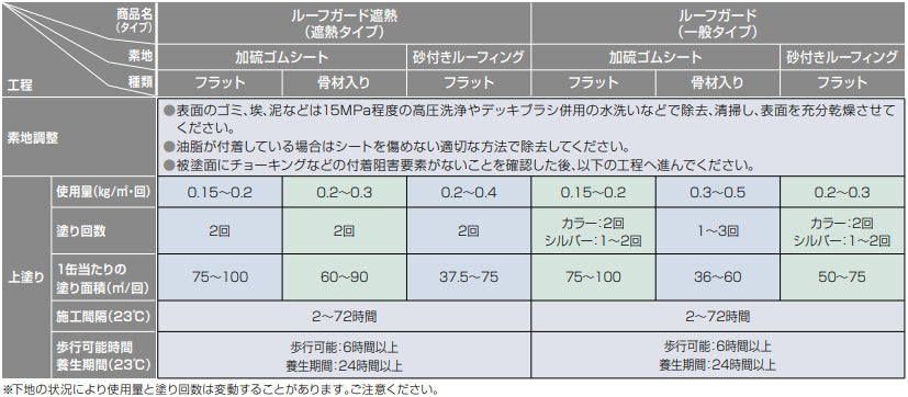 ルーフガード遮熱 フラットタイプ＜15kg＞（日本特殊塗料）標準塗装仕様