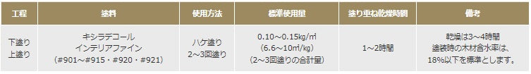キシラデコール インテリアファイン lt;3.5kg/14kggt;（大阪ガスケミカル）