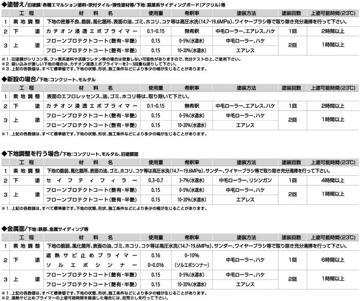 フローンプロテクトコート（半艶）＜4kg/15kg＞（東日本塗料）