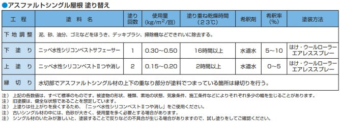 水性シリコンベストサフェーサー ＜15kg＞（日本ペイント）