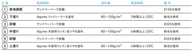 塗装工程表