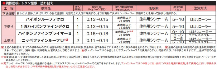 ファインルーフU つや消し ＜15kgセット＞（日本ペイント）