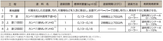 カンペ1液M木部用下塗HG lt;4kg/16kggt;（関西ペイント）