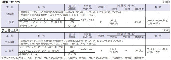 プレミアムUVクリヤーSi ＜3.6kgセット/15kgセット＞（エスケー化研）