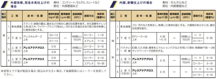 アレスアクアグロス3F（3分ツヤ）lt;4kg/15kggt;（関西ペイント）