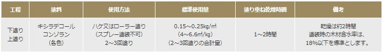 キシラデコール コンゾラン lt;3.5kg/14kggt;（大阪ガスケミカル）