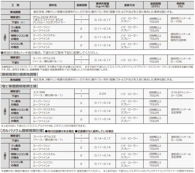 スーパーフッソルーフペイント lt;14kggt;（関西ペイント）