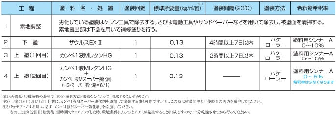 カンペ1液Mスーパー強化剤 lt;0.5kggt;（関西ペイント）