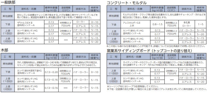 １液Mシリコン KP-１２０ １５kg