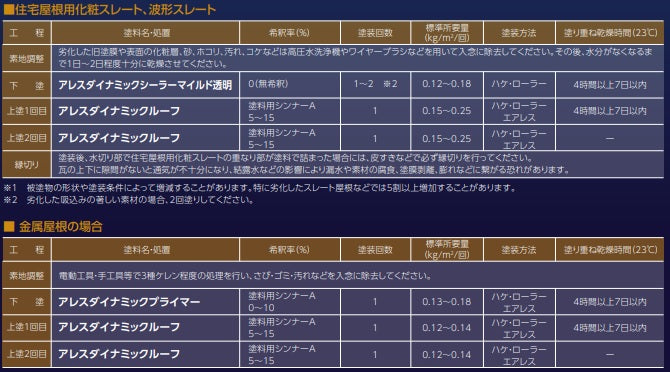 関西ペイント　アレスクール1液　SI　屋根遮熱塗料　シリコン　15Kg　価格帯A　 - 1