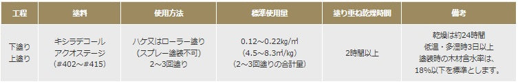 キシラデコール アクオステージ <3.5kg/14kg>（大阪ガスケミカル