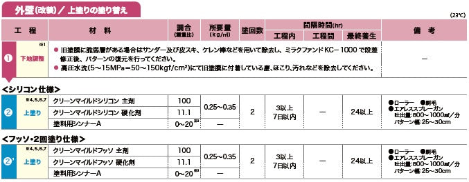 クリーンマイルドシリコン ＜15kgセット＞（エスケー化研）