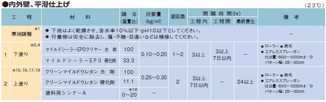 クリーンマイルドウレタン ＜15kgセット＞（エスケー化研）