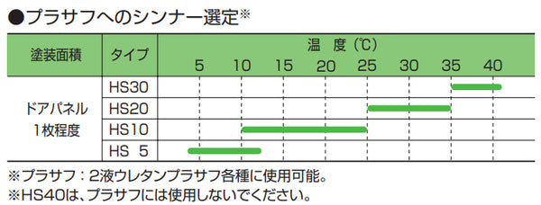 レタンPGエコHSシンナー 選定（プラサフ）