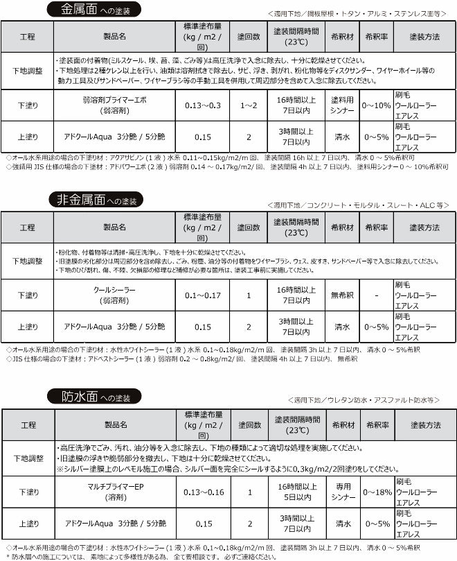 アドクールAqua＜3分艶＞（NCK）標準塗装仕様