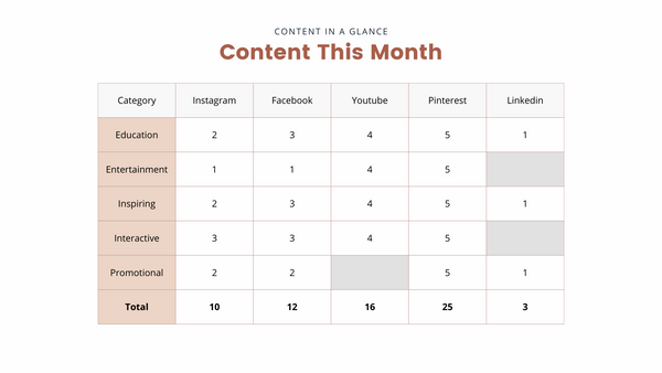 Number of Content Pieces Posted per Month in a Table