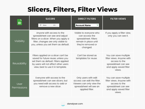 Difference between Google Sheets Slicers, Filters and Filter Views 