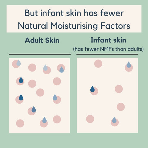 kids skin has less natural moisturising factors