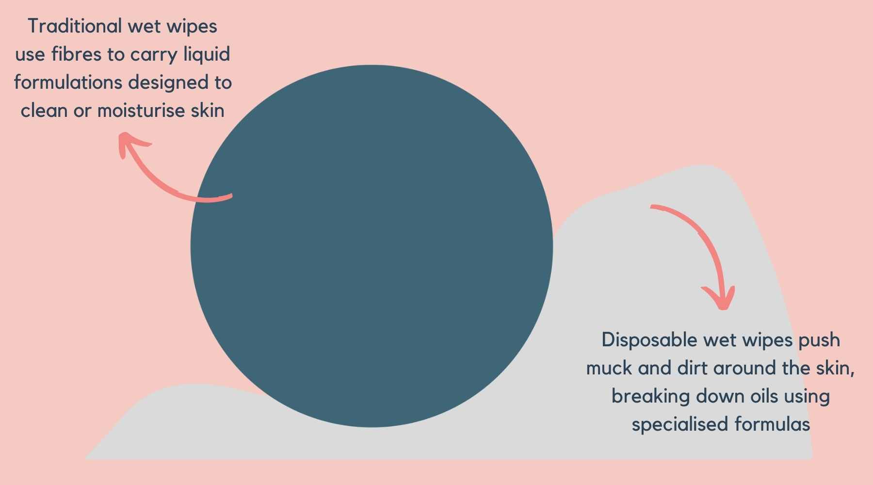 traditional wet wipes use chemical formulations to dislodge and remove muck and dirt from baby's skin