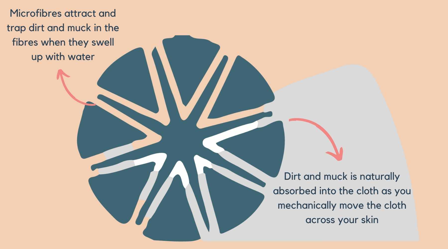 microfibre cleansing cloths swell when wet and use natural forces to attract dirt and muck into the cloths rather than using chemical formulations to cleanse skin