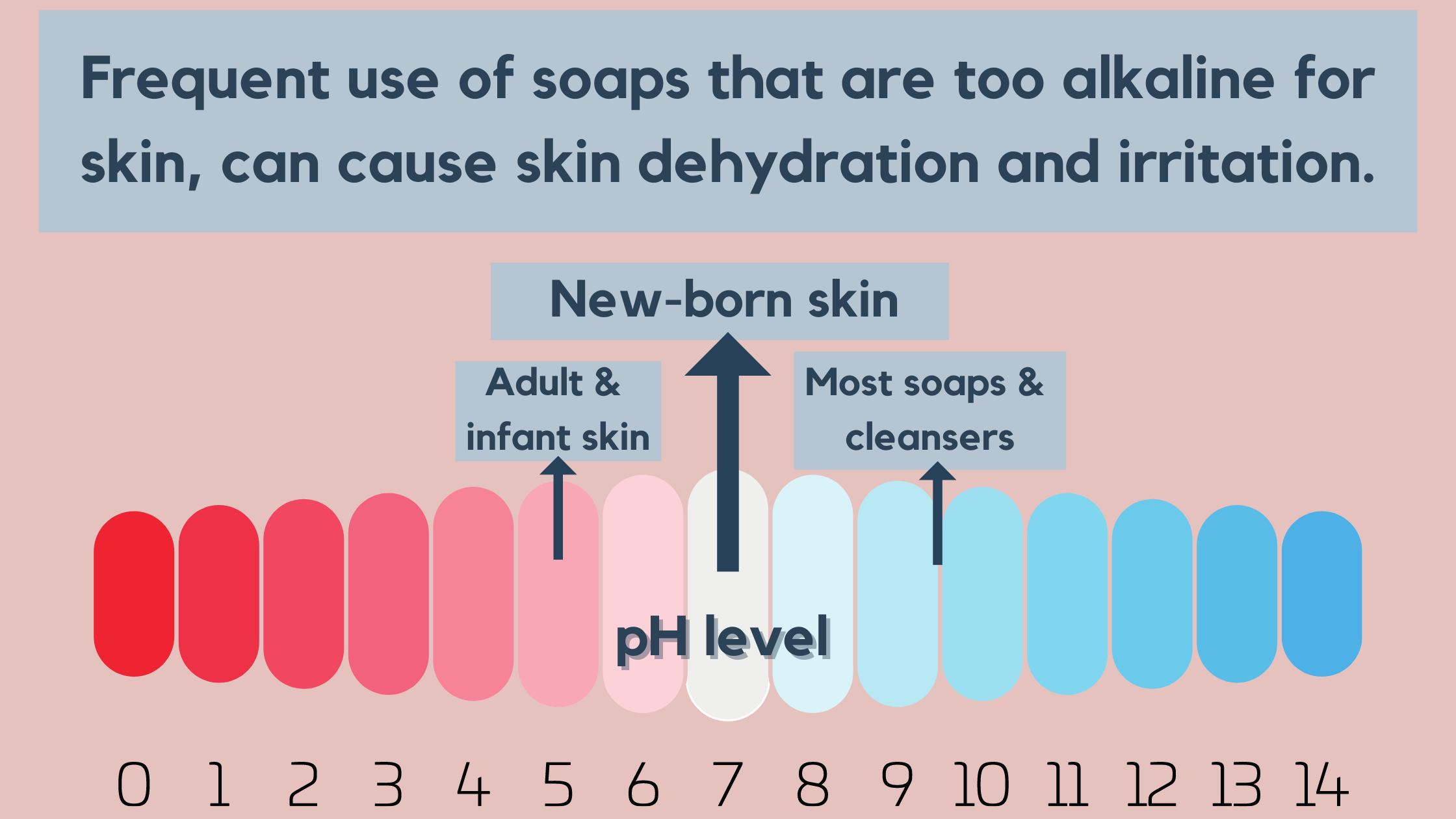 baby skin ph is lower than adults so its important to get the ph of your cleanser or soap right for their skin