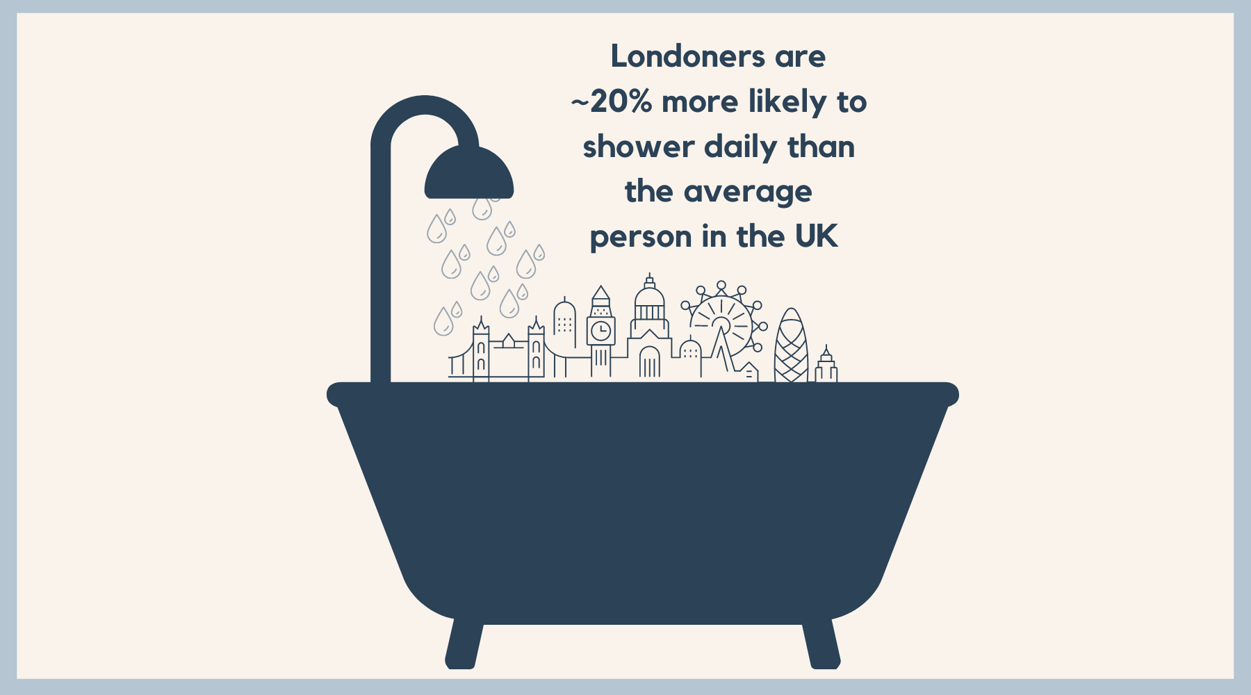 Londoners shower 20% more than the average person in the UK