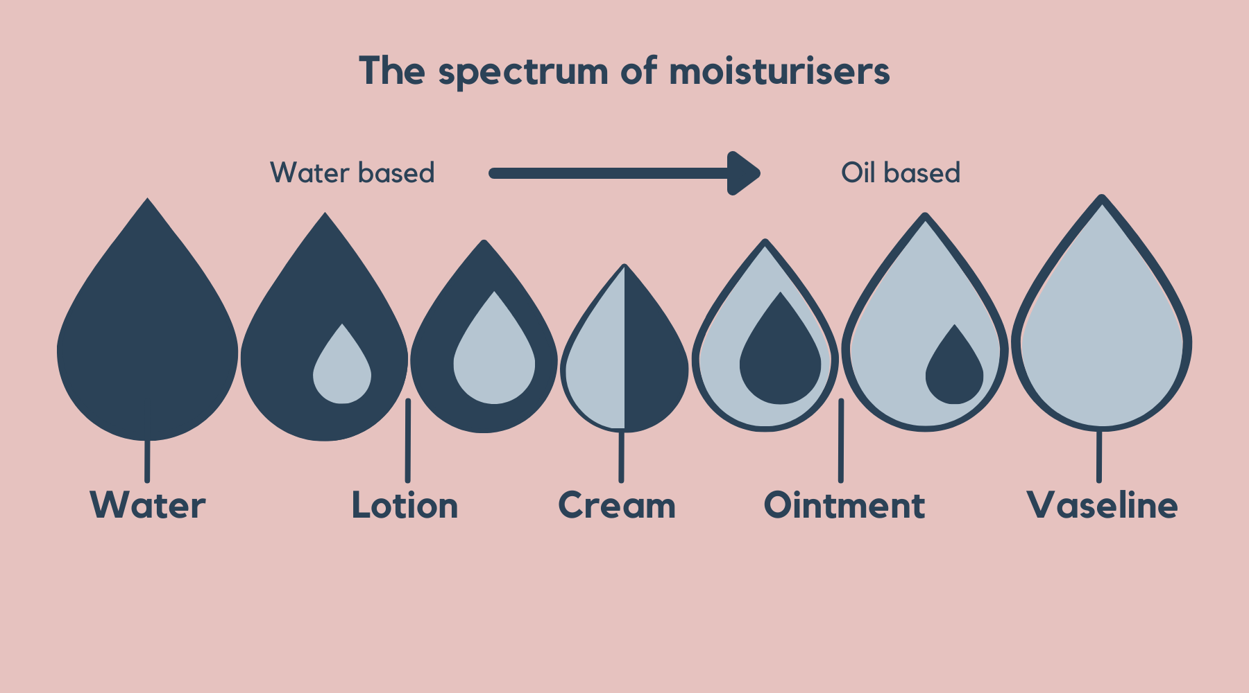 moisturisers are a spectrum. The difference between lotions and creams is how much water or oil is in each