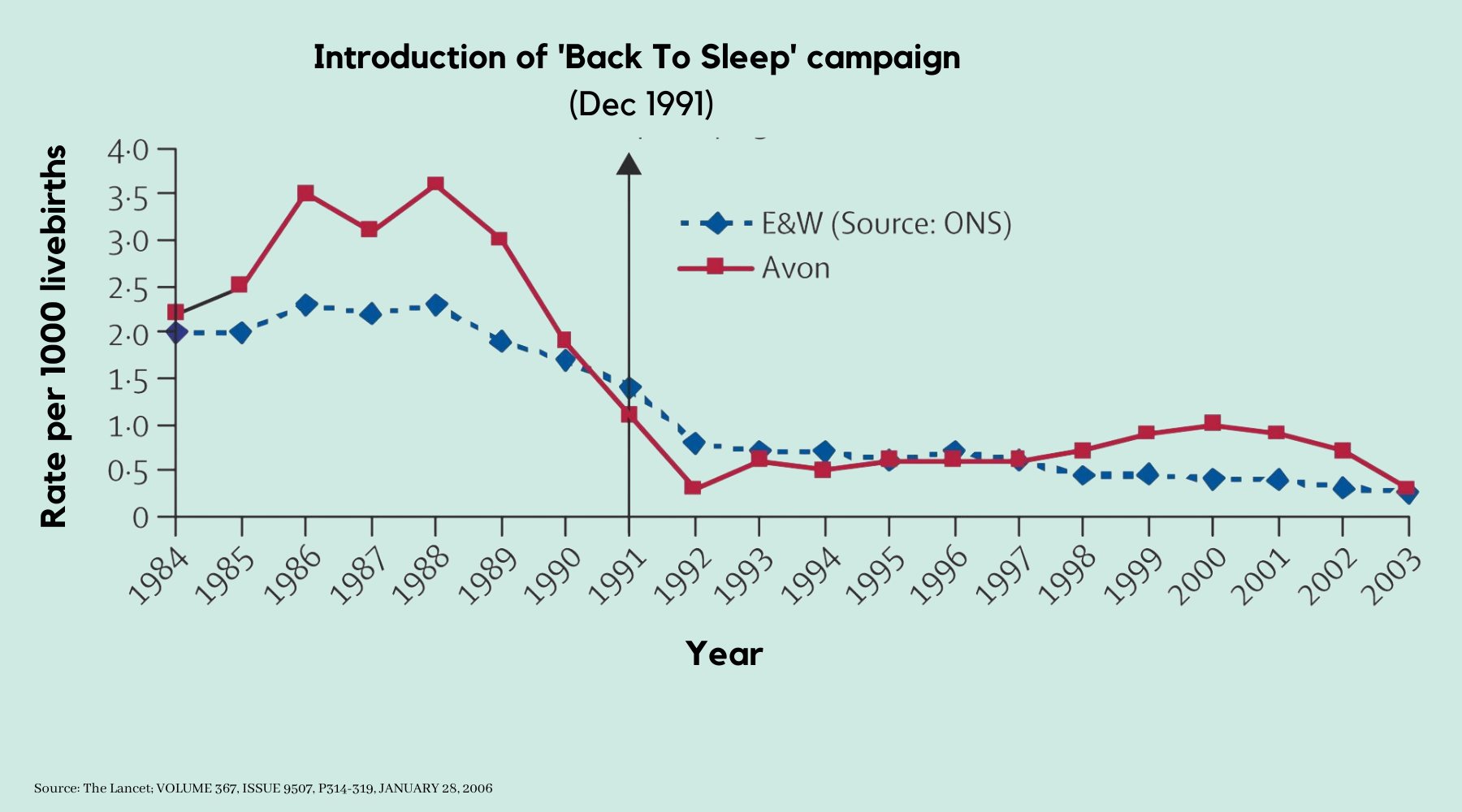 Decline in SIDS in the UK after the introduction of Back to Sleep campaign in 1991