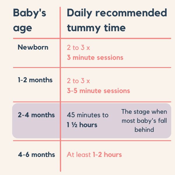 tummy time milestones by month