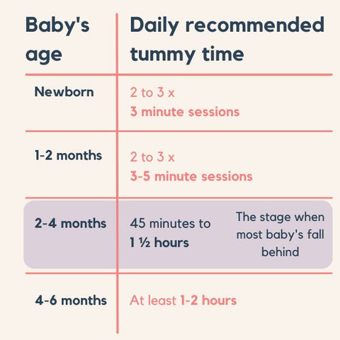 tummy time milestones by age