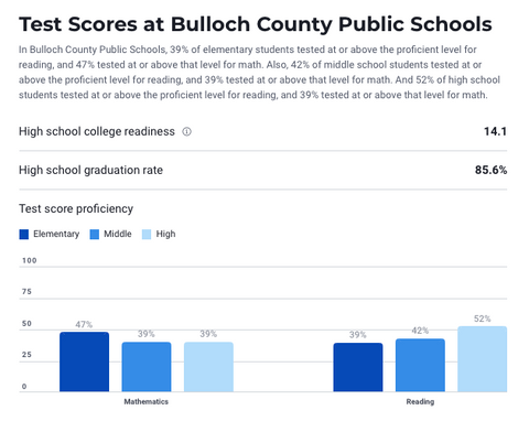 Bulloch County Board of Education Low Reading Scores